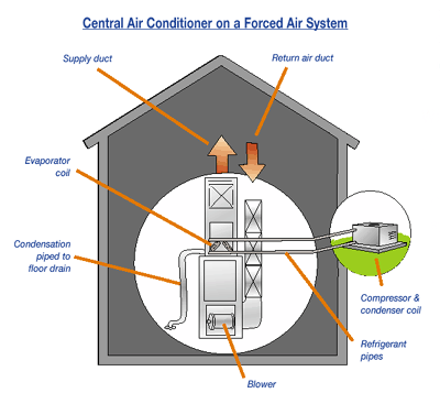 Central Heating Systems on Central Air Conditioner Diagram  Forced Air System   Thiele Heating